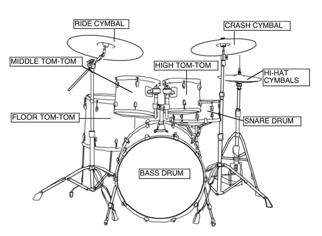Parts of a Drum kit